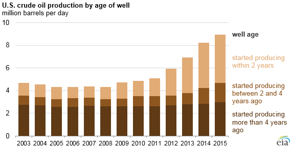 Wells drilled since start of 2014 provided nearly half of Lower 48 oil production in 2015