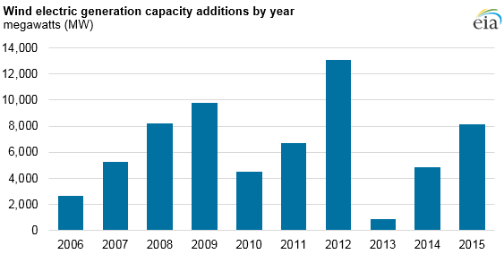graph of wind electric generation capacity additions by year, as explained in the article text