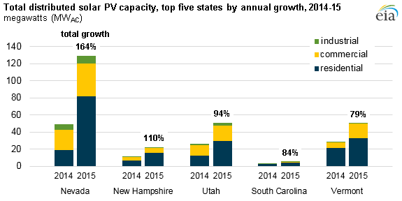 graph of total distributed solar PV capacity, top 5 states, as explained in the article text
