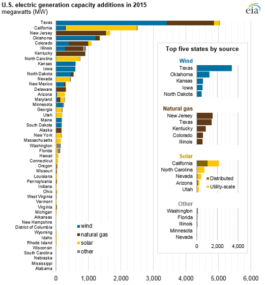 graph of U.S. electric generation capacity additions in 2015, as explained in the article text