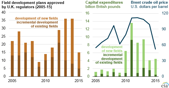 graph of field development plans approved by UK regulators, capital expenditures, and Brent crude oil price, as explained in the article text