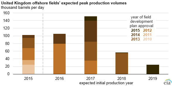 graph of UK offshore fields' expected peak production values, as explained in the article text