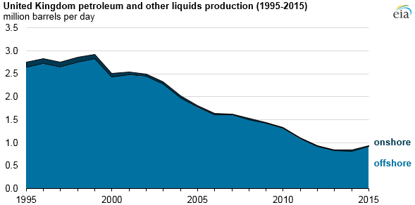 UK oil production up by 100,000 b/d in 2015 after years of decline