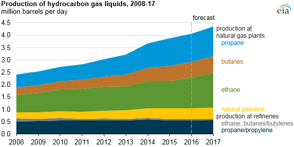 US production of hydrocarbon gas liquids expected to increase through 2017