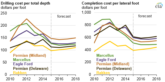 graph of drilling cost per total depth and completion cost per lateral foot, as explained in the article text