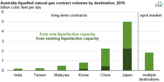 graph of Australia liquefied natural gas contract volumes by destination, as explained in the article text