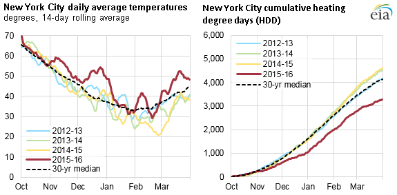 graph of NYC daily average temperatures and cumulative heating degree days, as described in the article text