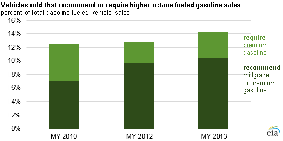 graph of market share of vehicles requiring or recommending higher octane gasoline, as explained in the article text