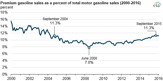 graph of premium gasoline sales as a percent of total motor gasoline sales, as explained in article text