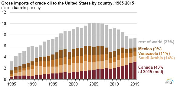 graph of gross imports of crude oil to the United States by country, as explained in article text