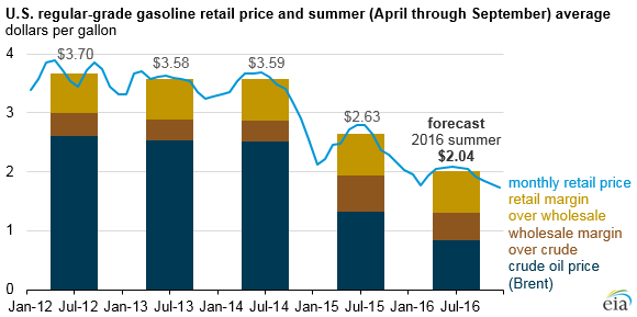 Retail gasoline prices this summer expected to be lowest since 2004