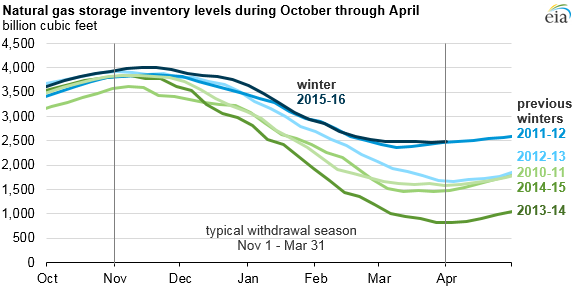 graph of natural gas storage inventory levels during October through March, as explained in article text