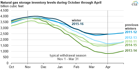 Natural Gas Storage Chart