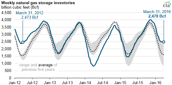 graph of weekly natural gas storage inventories, as explained in article text