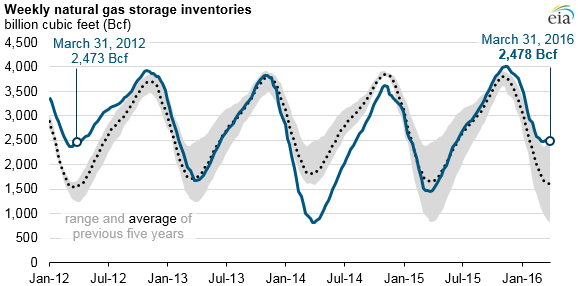 Natural Gas Storage Chart