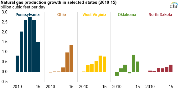 graph of natural gas production growth in selected states, as explained in article text