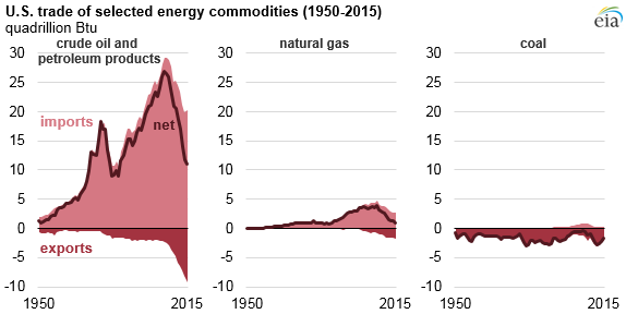 graph of U.S. trade of selected energy commodities, as explained in article text