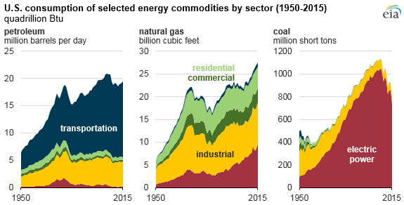 graph of U.S. consumption of selected energy commodities, as explained in article text