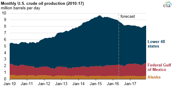graph of monthly U.S. crude oil production, as explained in article text