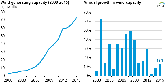 wind generation
