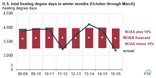 graph of U.S. total heating degree days in winter months, as explained in the article text