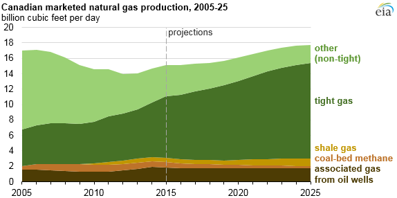 graph of Canadian marketed natural gas production, as explained in the article text