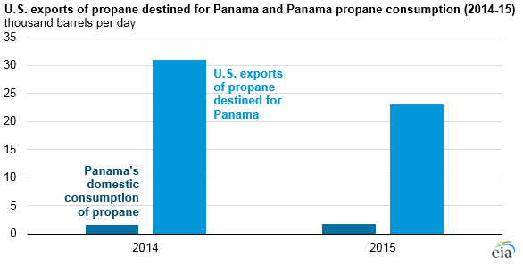 graph of U.S. exports of propane destined for Panama and Panama propane consumption, as explained in the article text