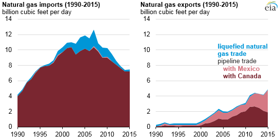 graph of natural gas imports and exports, as explained in the article text