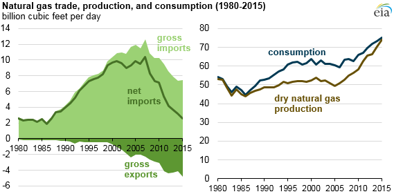 graph of natural gas trade, production, and consumption, as explained in the article text