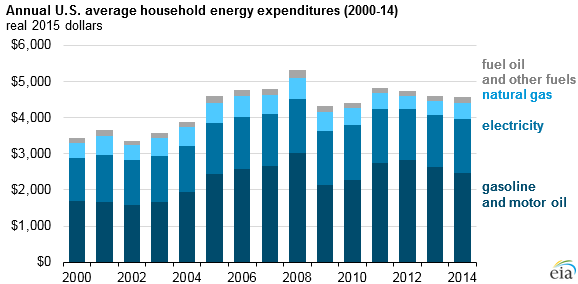 graph of annual U.S. average household energy expenditure, as explained in the article text