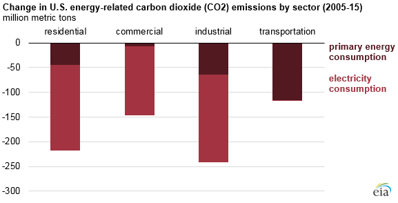 graph of change in U.S. energy-related carbon dioxide emissions by sector, as explained in the article text