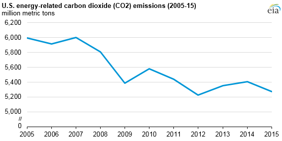graph of U.S. energy-related carbon dioxide emissions, as explained in the article text