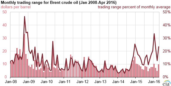 graph of monthly Brent trading range, as explained in the article text