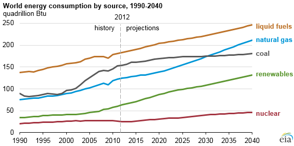 graph of world energy consumption by source, as explained in the article text