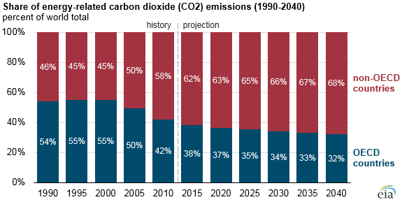 graph of share of energy-related co2 emissions, as explained in the article text