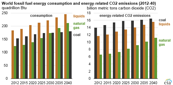 graph of world fossil fuel energy consumption and energy-related co2 emissions, as explained in the article text