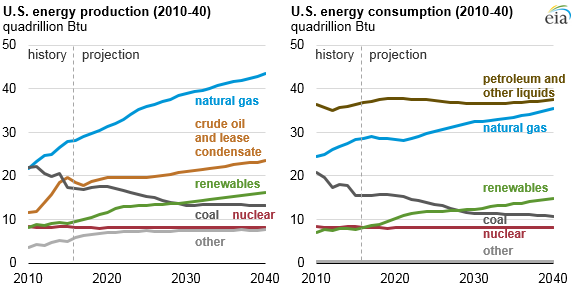 graph of U.S. energy production and consumption, as explained in the article text