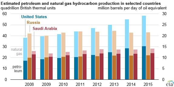 graph of estimated petroleum and natural gas hydrocarbon production in the United States, Russia, and Saudi Arabia, as explained in the article text