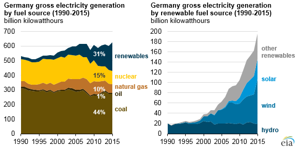 graph of Germany gross electricity generation by fuel source, as explained in the article text