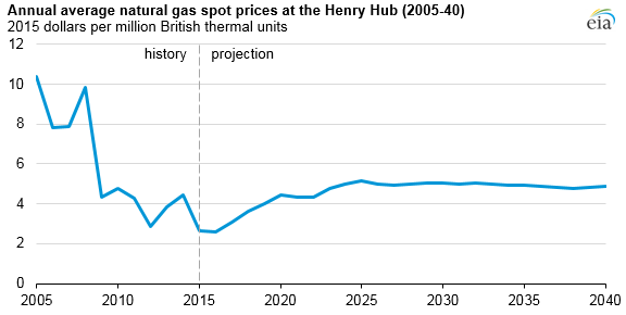 graph of annual average natural gas spot prices at the Henry Hub, as explained in the article text