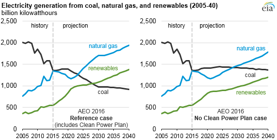 graph of electricity generation from coal, natural gas, and renewables, as explained in the article text