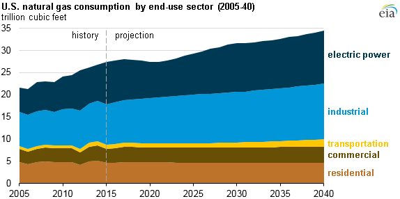 Industrial, electric power sectors drive projected growth in US natural gas use