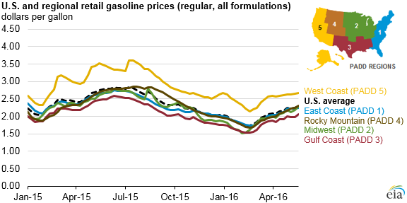 graph of retail gasoline price, as explained in the article text