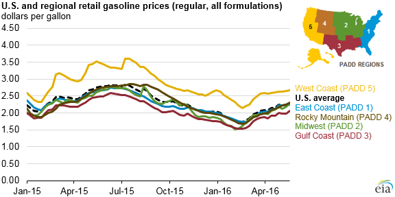 gasoline prices