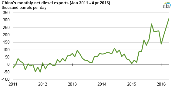 China’s diesel exports grow, driven by changes in its economy, refining industry