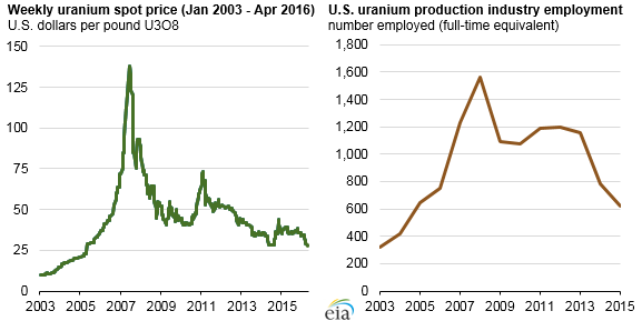 Uranium Futures Chart