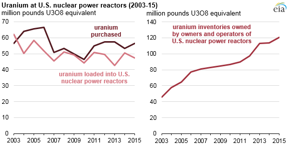 graph of uranium at U.S. nuclear power reactors, as explained in the article text