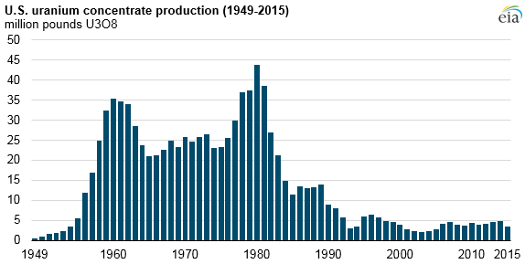 graph of U.S. uranium concentrate production, as explained in the article text