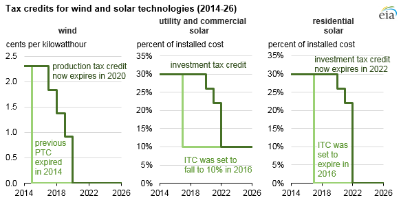 graph of tax credits for wind and solar technologies, as explained in the article text
