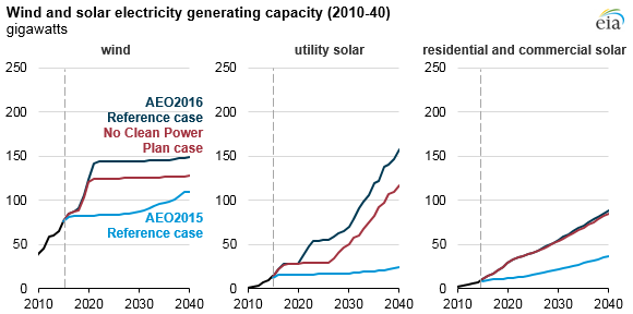 graph of wind and solar electricity generating capacity, as explained in the article text